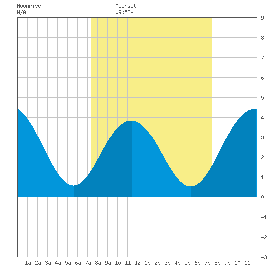 Winyah Bay Entrance tide chart for Wednesday, March 19, 2025