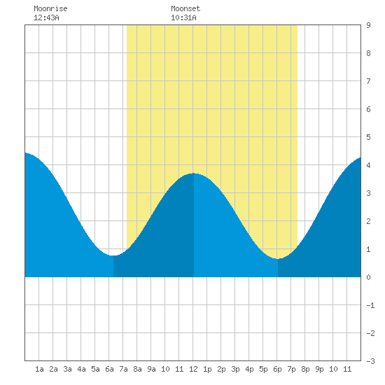 Winyah Bay Entrance tide chart for Thursday, March 20, 2025