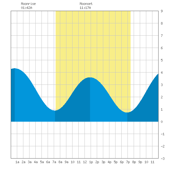 Winyah Bay Entrance tide chart for Friday, March 21, 2025