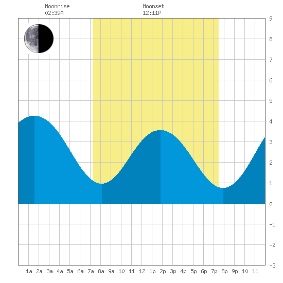 Winyah Bay Entrance tide chart for Saturday, March 22, 2025