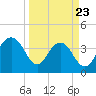 Winyah Bay Entrance tide chart for Sunday, March 23, 2025