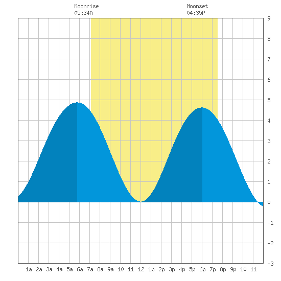 Winyah Bay Entrance tide chart for Wednesday, March 26, 2025