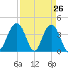 Winyah Bay Entrance tide chart for Wednesday, March 26, 2025