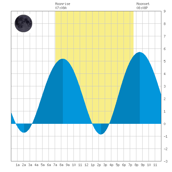 Winyah Bay Entrance tide chart for Saturday, March 29, 2025