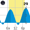 Winyah Bay Entrance tide chart for Saturday, March 29, 2025
