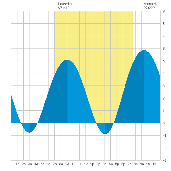 Winyah Bay Entrance tide chart for Sunday, March 30, 2025
