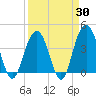Winyah Bay Entrance tide chart for Sunday, March 30, 2025