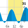 Winyah Bay Entrance tide chart for Monday, March 31, 2025