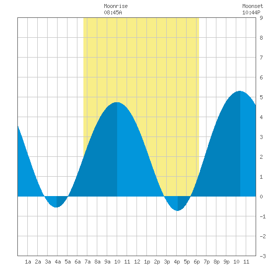 Winyah Bay Entrance tide chart for Monday, March 3, 2025