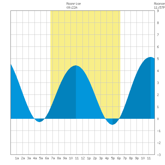 Winyah Bay Entrance tide chart for Tuesday, March 4, 2025