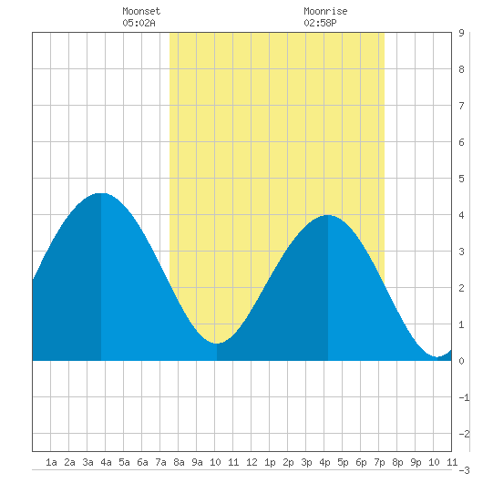 Winyah Bay Entrance tide chart for Sunday, March 9, 2025