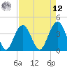 Winyah Bay Entrance tide chart for Saturday, April 12, 2025