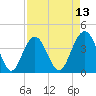 Winyah Bay Entrance tide chart for Sunday, April 13, 2025