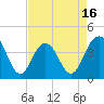 Winyah Bay Entrance tide chart for Wednesday, April 16, 2025