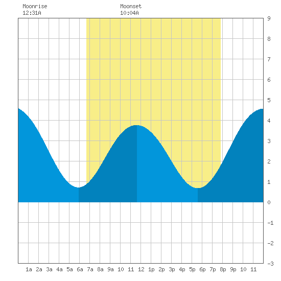 Winyah Bay Entrance tide chart for Friday, April 18, 2025