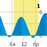 Winyah Bay Entrance tide chart for Tuesday, April 1, 2025