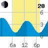 Winyah Bay Entrance tide chart for Sunday, April 20, 2025