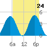 Winyah Bay Entrance tide chart for Thursday, April 24, 2025