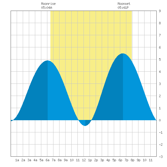 Winyah Bay Entrance tide chart for Friday, April 25, 2025
