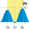 Winyah Bay Entrance tide chart for Friday, April 25, 2025