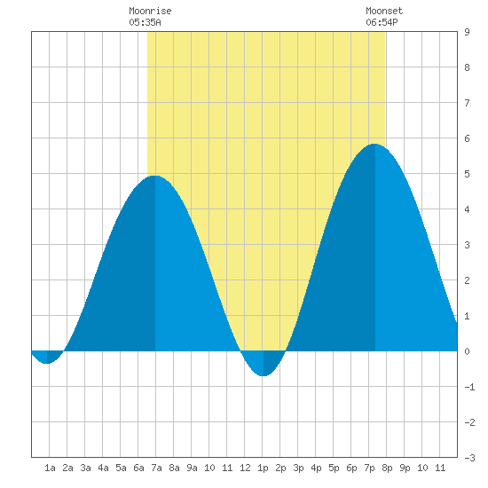 Winyah Bay Entrance tide chart for Saturday, April 26, 2025