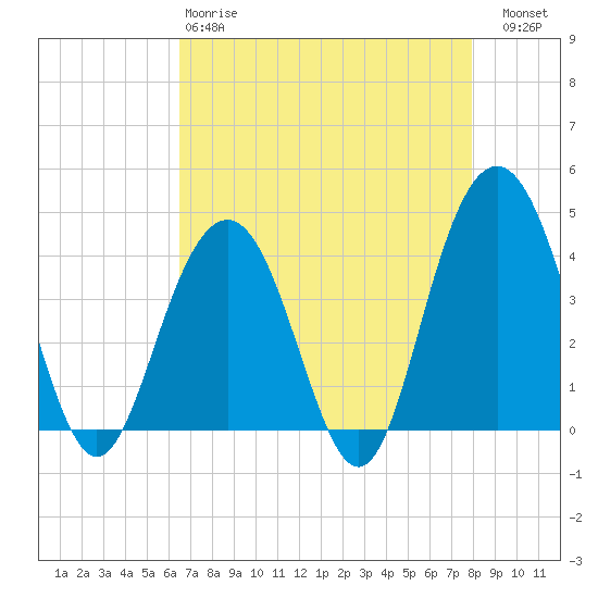 Winyah Bay Entrance tide chart for Monday, April 28, 2025