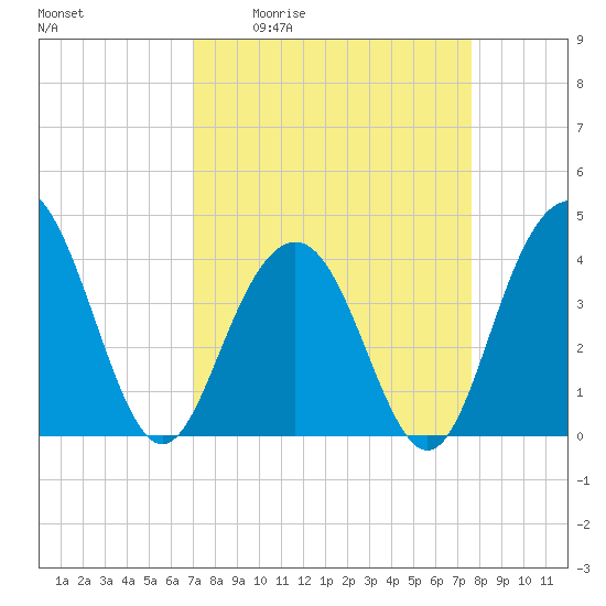 Winyah Bay Entrance tide chart for Wednesday, April 2, 2025