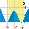 Winyah Bay Entrance tide chart for Wednesday, April 2, 2025