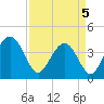 Winyah Bay Entrance tide chart for Saturday, April 5, 2025