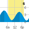 Winyah Bay Entrance tide chart for Sunday, April 6, 2025