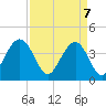 Winyah Bay Entrance tide chart for Monday, April 7, 2025