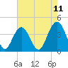 Winyah Bay Entrance tide chart for Sunday, May 11, 2025
