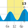 Winyah Bay Entrance tide chart for Tuesday, May 13, 2025