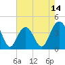 Winyah Bay Entrance tide chart for Wednesday, May 14, 2025