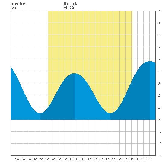 Winyah Bay Entrance tide chart for Friday, May 16, 2025