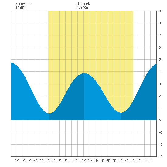 Winyah Bay Entrance tide chart for Sunday, May 18, 2025