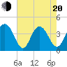 Winyah Bay Entrance tide chart for Tuesday, May 20, 2025