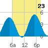 Winyah Bay Entrance tide chart for Friday, May 23, 2025