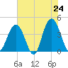 Winyah Bay Entrance tide chart for Saturday, May 24, 2025