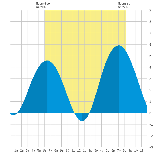 Winyah Bay Entrance tide chart for Sunday, May 25, 2025