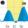Winyah Bay Entrance tide chart for Monday, May 26, 2025