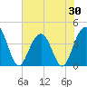 Winyah Bay Entrance tide chart for Friday, May 30, 2025