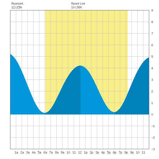 Winyah Bay Entrance tide chart for Saturday, May 31, 2025