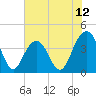 Winyah Bay Entrance tide chart for Thursday, June 12, 2025
