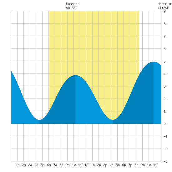 Winyah Bay Entrance tide chart for Saturday, June 14, 2025