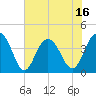 Winyah Bay Entrance tide chart for Monday, June 16, 2025
