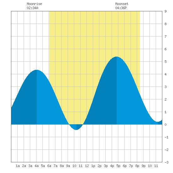 Winyah Bay Entrance tide chart for Saturday, June 21, 2025