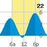 Winyah Bay Entrance tide chart for Sunday, June 22, 2025