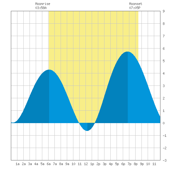 Winyah Bay Entrance tide chart for Monday, June 23, 2025