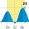 Winyah Bay Entrance tide chart for Monday, June 23, 2025